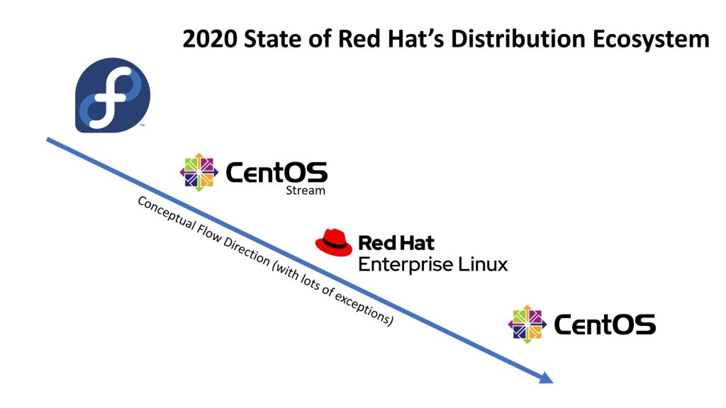 CentOS 8