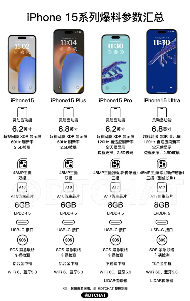 iPhone 15 最终爆料