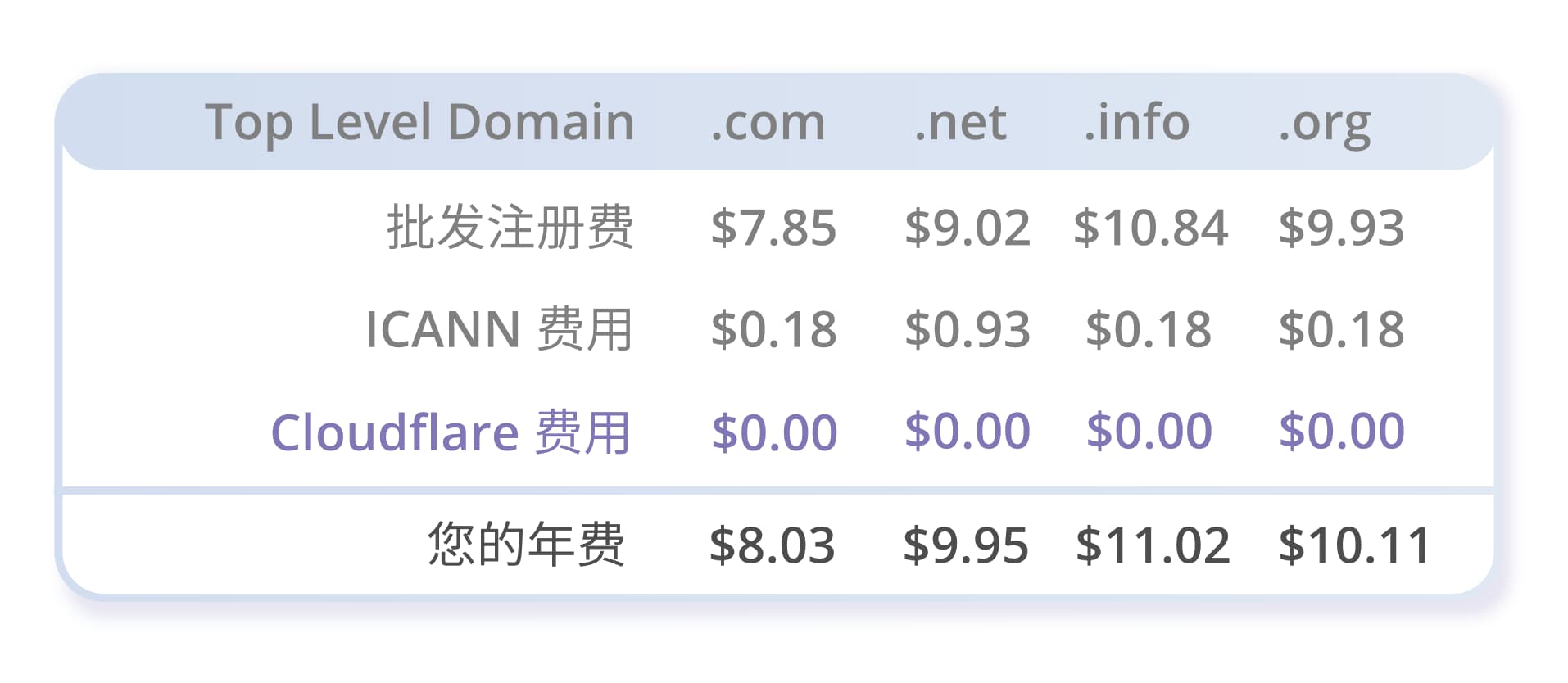 Cloudflare Registrar 域名价格